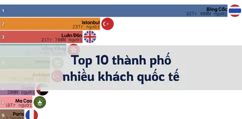 Top 10 thành phố đón nhiều khách quốc tế nhất năm 2024 thumbnail image