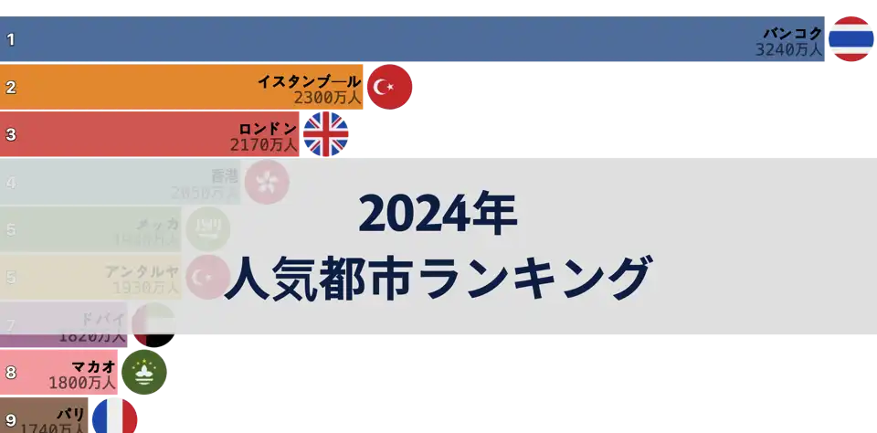 2024年に最も多くの国際旅行者が訪れた都市ランキングTOP10 thumbnail image