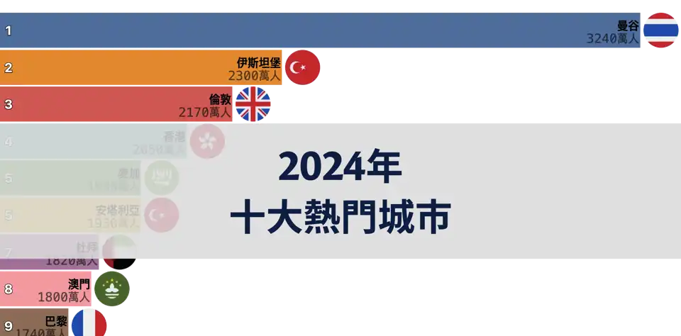 2024年國際旅客最多的十大城市排行榜 thumbnail image