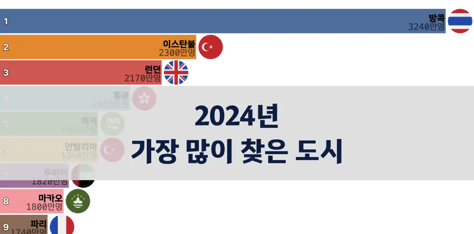 2024년 해외 방문객이 가장 많이 찾은 도시 TOP 10 thumbnail image