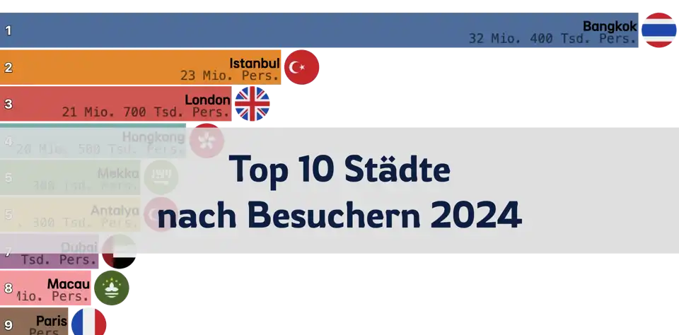 Top 10 Städte nach internationalen Besuchern im Jahr 2024 thumbnail image