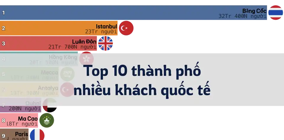 Top 10 thành phố đón nhiều khách quốc tế nhất năm 2024 thumbnail image