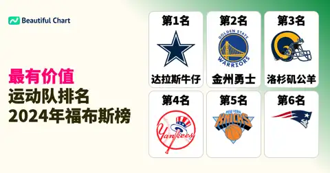 2024年福布斯最有价值运动队排名：达拉斯牛仔队以101亿美元领跑 thumbnail image
