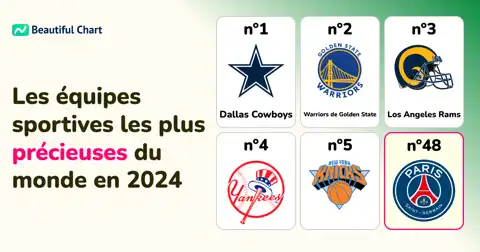 Classement Forbes 2024 : Le Top 50 des équipes sportives les plus précieuses au monde thumbnail image