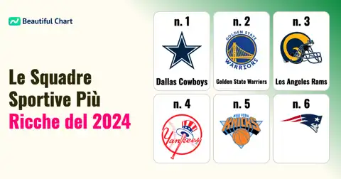 Classifica Forbes 2024: Le 50 Squadre Sportive di Maggior Valore al Mondo thumbnail image