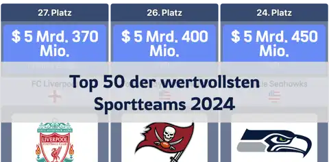 Forbes-Ranking: Die 50 wertvollsten Sportteams weltweit – Dallas Cowboys auf Platz 1 thumbnail image