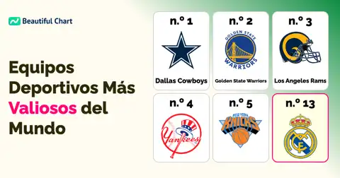 Ranking Forbes: Los 50 Equipos Deportivos Más Valiosos del Mundo en 2024 thumbnail image
