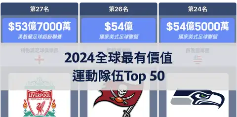 富比士公布2024年全球最有價值運動隊伍Top 50－達拉斯牛仔居首 thumbnail image