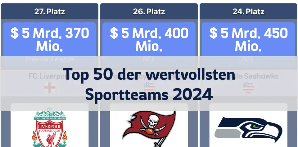 Forbes-Ranking: Die 50 wertvollsten Sportteams weltweit – Dallas Cowboys auf Platz 1 thumbnail image