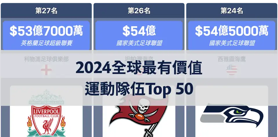 富比士公布2024年全球最有價值運動隊伍Top 50－達拉斯牛仔居首 thumbnail image