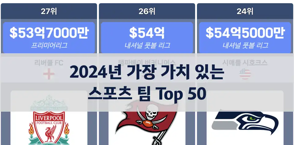 포브스 선정 2024년 가장 가치 있는 스포츠 팀 Top 50 – 댈러스 카우보이스 1위 thumbnail image