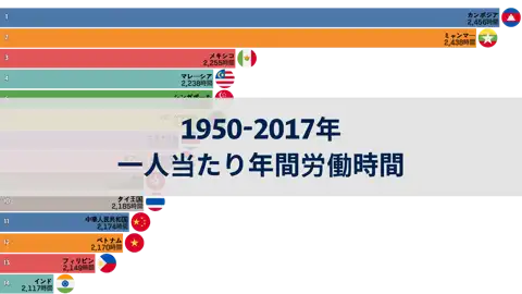 1950年から2017年までの世界各国の労働者一人当たりの年間労働時間 thumbnail image