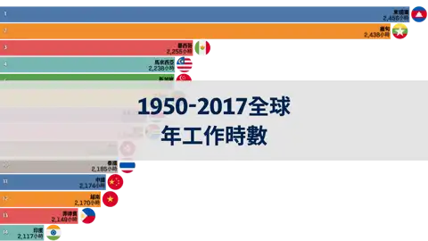 1950年至2017年全球每位勞工的年工作時數 thumbnail image