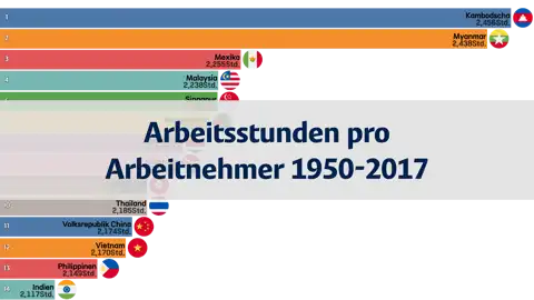 Jährliche Arbeitsstunden pro Arbeitnehmer weltweit von 1950 bis 2017 thumbnail image