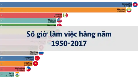 Số giờ làm việc hàng năm trên mỗi người lao động trên toàn cầu từ năm 1950 đến 2017 thumbnail image
