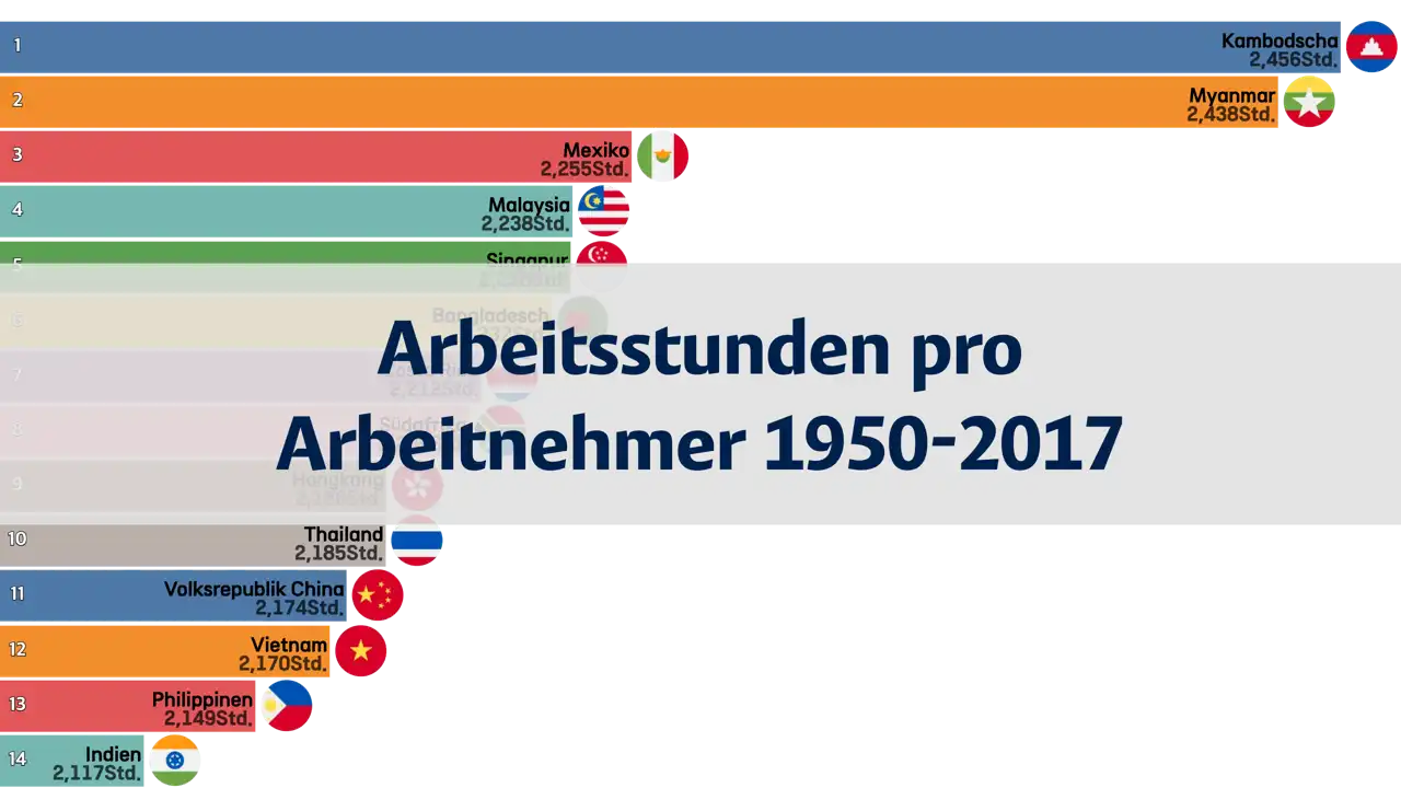 Jährliche Arbeitsstunden pro Arbeitnehmer weltweit von 1950 bis 2017