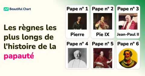 Les Papes avec les Plus Longs Règnes : Un Regard sur l'Histoire du Vatican thumbnail image