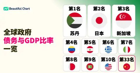 2024年全球各国政府债务与GDP比率排名：深入分析高负债国家的经济状况 thumbnail image