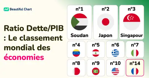 Dette publique : Classement mondial des pays par ratio dette/PIB en 2024 thumbnail image