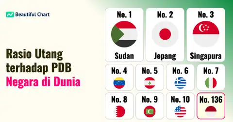 Peringkat Utang Pemerintah Terhadap PDB Global 2024: Negara Mana yang Paling Banyak Berutang? thumbnail image