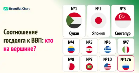 Рейтинг стран по соотношению государственного долга к ВВП в 2024 году: кто в лидерах? thumbnail image