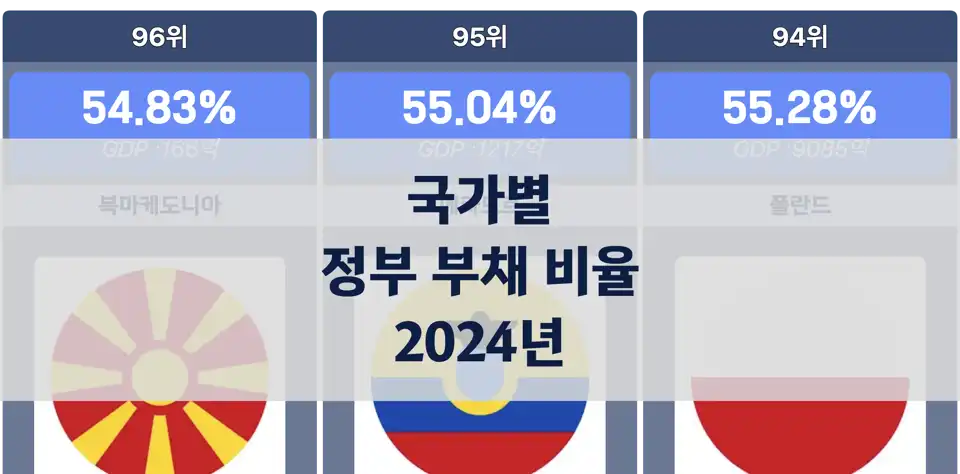2024년 국가별 GDP 대비 정부 부채 비율 순위: 수단, 일본, 싱가포르 순 thumbnail image