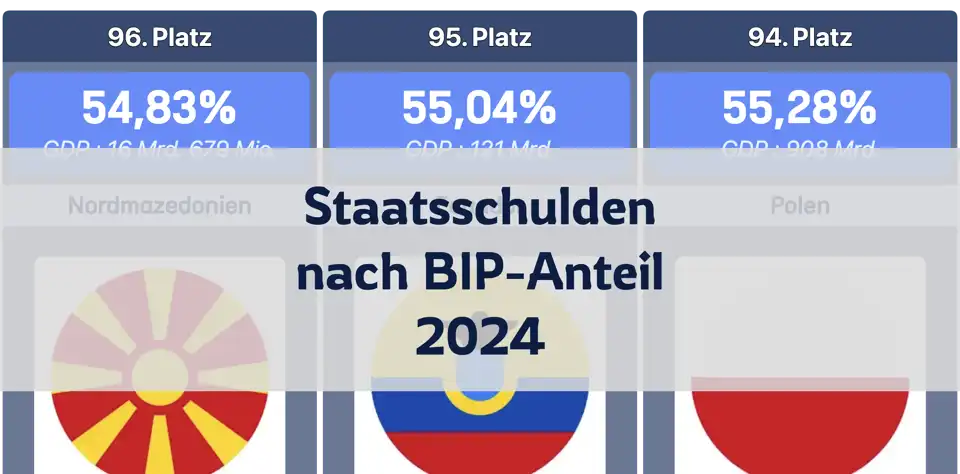 Staatsschulden im Verhältnis zum BIP nach Ländern: Sudan, Japan und Singapur an der Spitze, 2024 thumbnail image