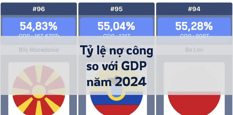 Tỷ lệ nợ chính phủ so với GDP theo quốc gia: Sudan, Nhật Bản và Singapore dẫn đầu năm 2024 thumbnail image
