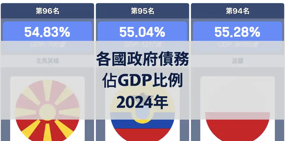 各國政府債務占GDP比例排行：蘇丹、日本、新加坡居前三，2024年 thumbnail image