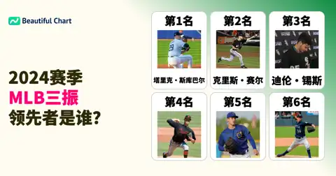 2024赛季美国职业棒球大联盟三振排行榜：塔里克·斯库巴尔以228次三振领跑 thumbnail image