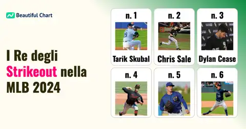 Classifica Strikeout MLB 2024: Tarik Skubal Guida la Competizione thumbnail image
