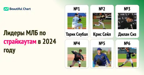 Рейтинг питчеров МЛБ по страйкаутам в сезоне 2024: Тарик Скубал на вершине thumbnail image