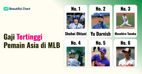 Gaji Tertinggi Pemain Asia di MLB Sejak 2011: Shohei Ohtani Memimpin Daftar thumbnail image