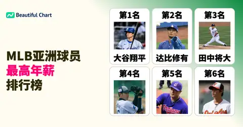 MLB亚洲球员最高年薪排名（2011年后）：大谷翔平以7000万美元高居榜首 thumbnail image