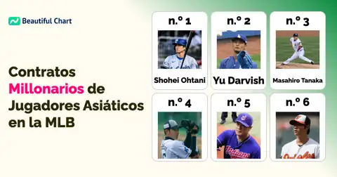 Salarios Récord de Jugadores Asiáticos en la MLB Desde 2011 thumbnail image