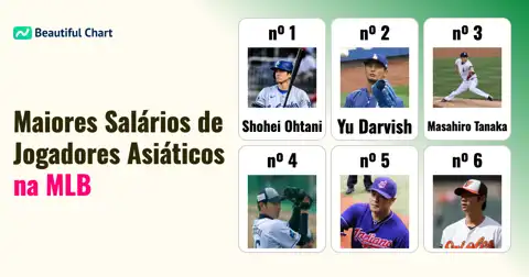 Salários Recordes de Jogadores Asiáticos na MLB Desde 2011: Uma Análise Detalhada thumbnail image