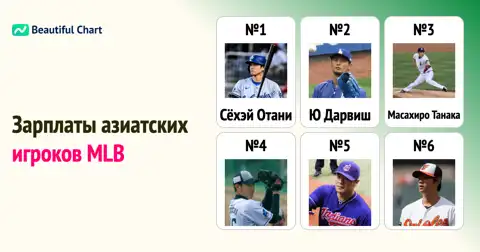 Рейтинг самых высоких зарплат азиатских игроков в MLB с 2011 года: кто на вершине? thumbnail image