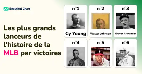 Classement des lanceurs de la MLB par victoires en carrière : Analyse des légendes du monticule thumbnail image