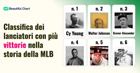 Classifica MLB: I Lanciatori con Più Vittorie nella Storia del Baseball thumbnail image