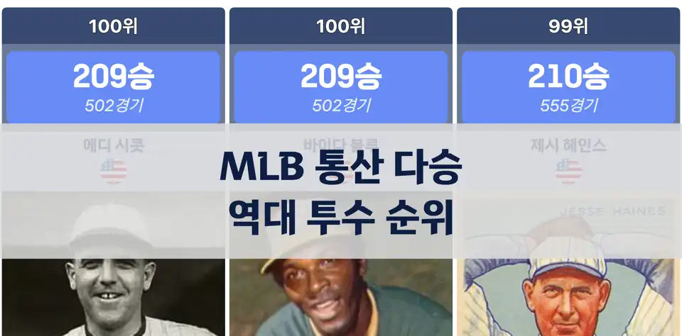 MLB 통산 다승 1위부터 전설의 투수까지: 사이 영을 비롯한 역대 최다승 투수 순위 분석 thumbnail image
