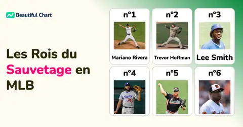 Classement MLB par Sauvetages : Qui sont les Meilleurs Lanceurs de Relève de l'Histoire ? thumbnail image