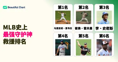 MLB历史救援王排名：揭晓史上最伟大的终结者，马里亚诺·里韦拉稳居榜首 thumbnail image