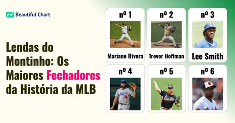 Ranking de Saves da MLB: Quem São os Maiores Fechadores de Todos os Tempos? thumbnail image