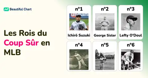 Classement des Coups Sûrs en MLB : Les Plus Grands Frappeurs d'une Saison de l'Histoire thumbnail image