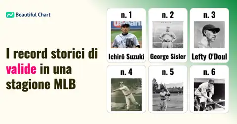 Classifica MLB per Numero di Valide in una Stagione: I Record Storici thumbnail image