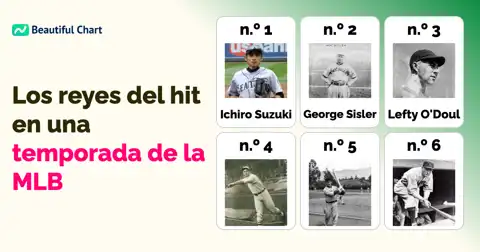 Ranking de los jugadores con más hits en una sola temporada de la MLB: ¿Quién ostenta el récord? thumbnail image