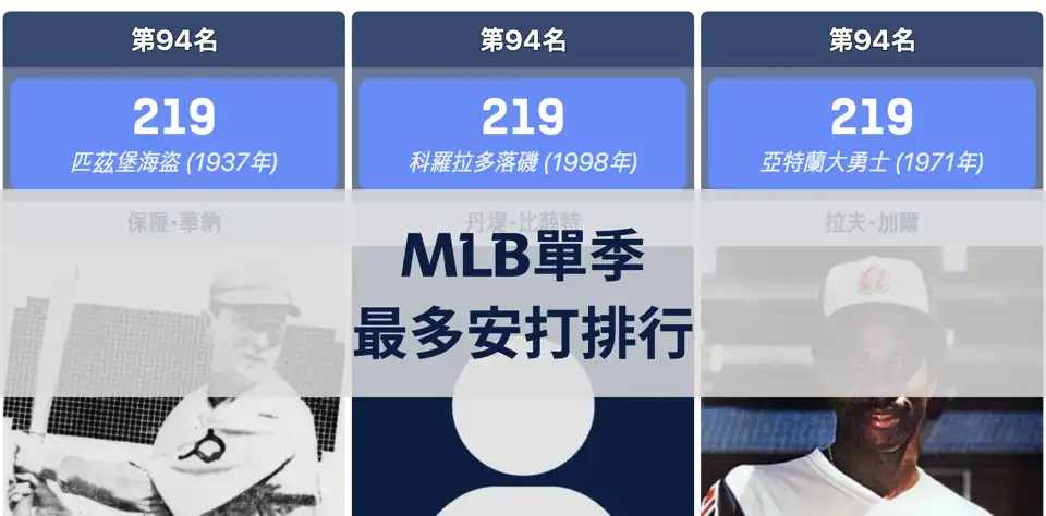 MLB單季最多安打排行榜 — 鈴木一朗創下無人能破的262支安打紀錄 thumbnail image