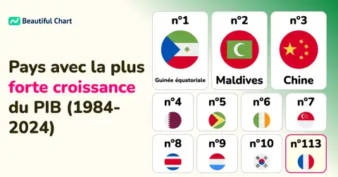 Croissance du PIB (1984-2024) : La Guinée équatoriale en tête avec une hausse de 28 409 % thumbnail image