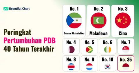 Peringkat Pertumbuhan PDB Global (1984-2024): Negara Mana yang Mengalami Pertumbuhan Tertinggi Selama 40 Tahun Terakhir? thumbnail image