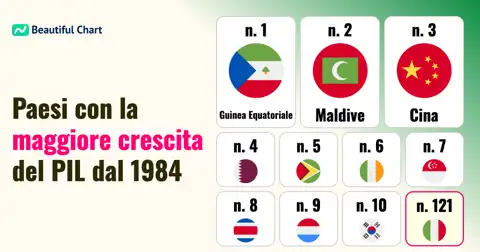 Quali paesi hanno registrato la maggiore crescita del PIL negli ultimi 40 anni? (1984-2024) thumbnail image